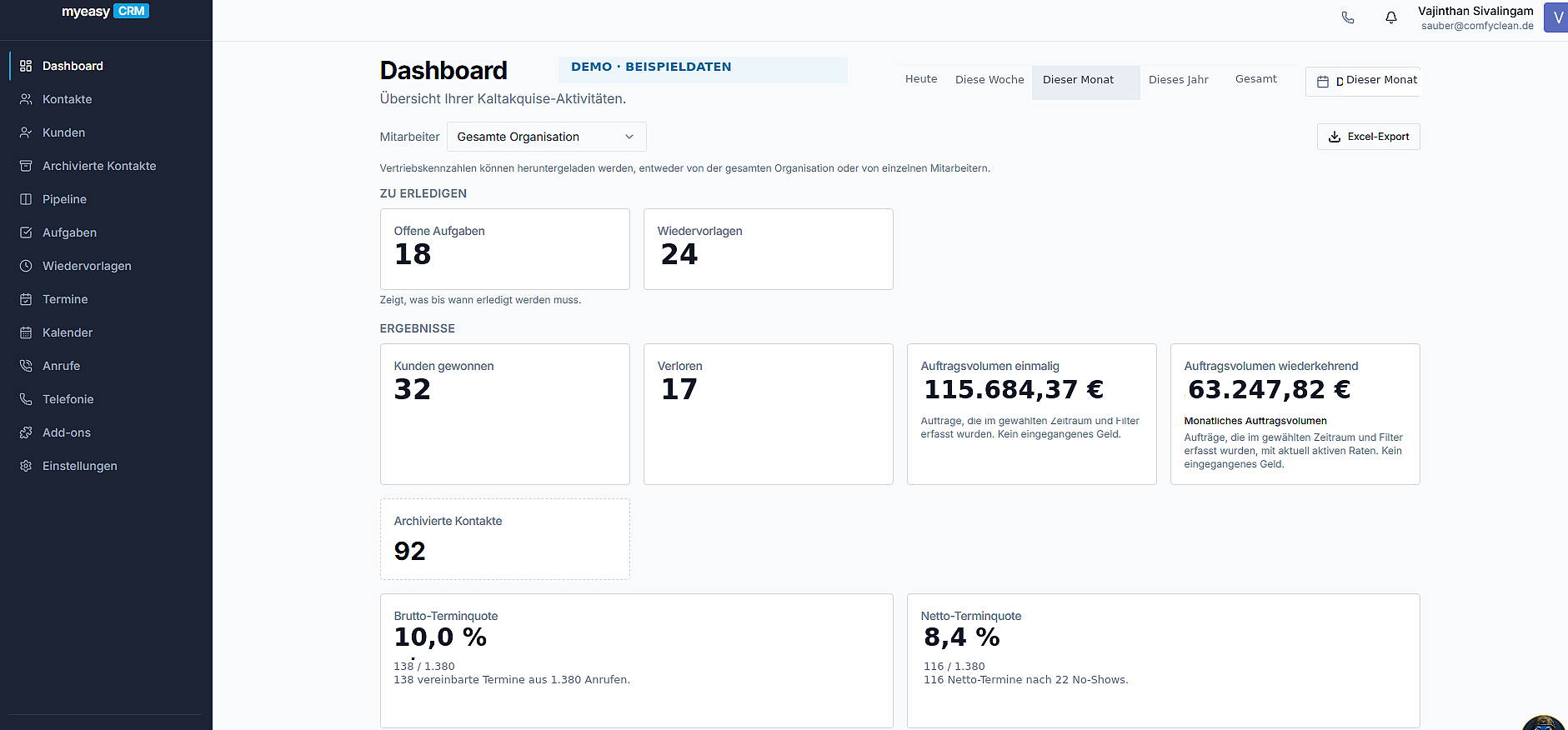 Dashboard-Demobeispiel für einen Monat mit 115.684,37 Euro einmaligem und 63.247,82 Euro monatlichem Auftragsvolumen, 138 Brutto-Terminen und 116 Netto-Terminen aus 1.380 Anrufen