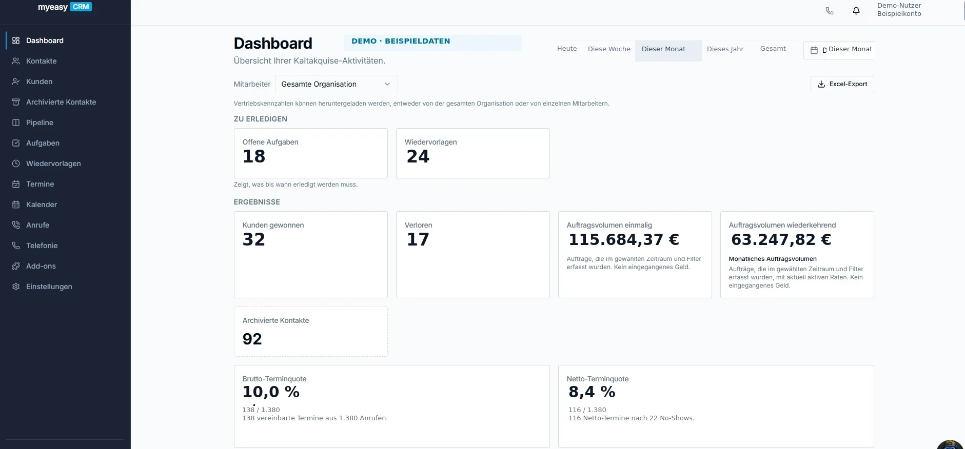 Dashboard-Beispiel mit 115.684,37 Euro einmaligem und 63.247,82 Euro monatlichem Auftragsvolumen, 90 Brutto-Terminen und 79 Netto-Terminen